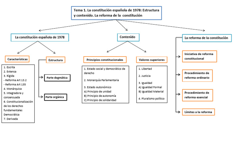 Esquema Tema 1 | PDF