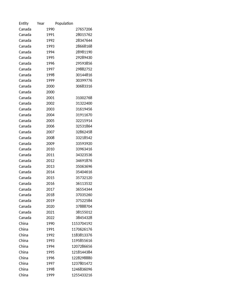 Global Population Data by Country | PDF