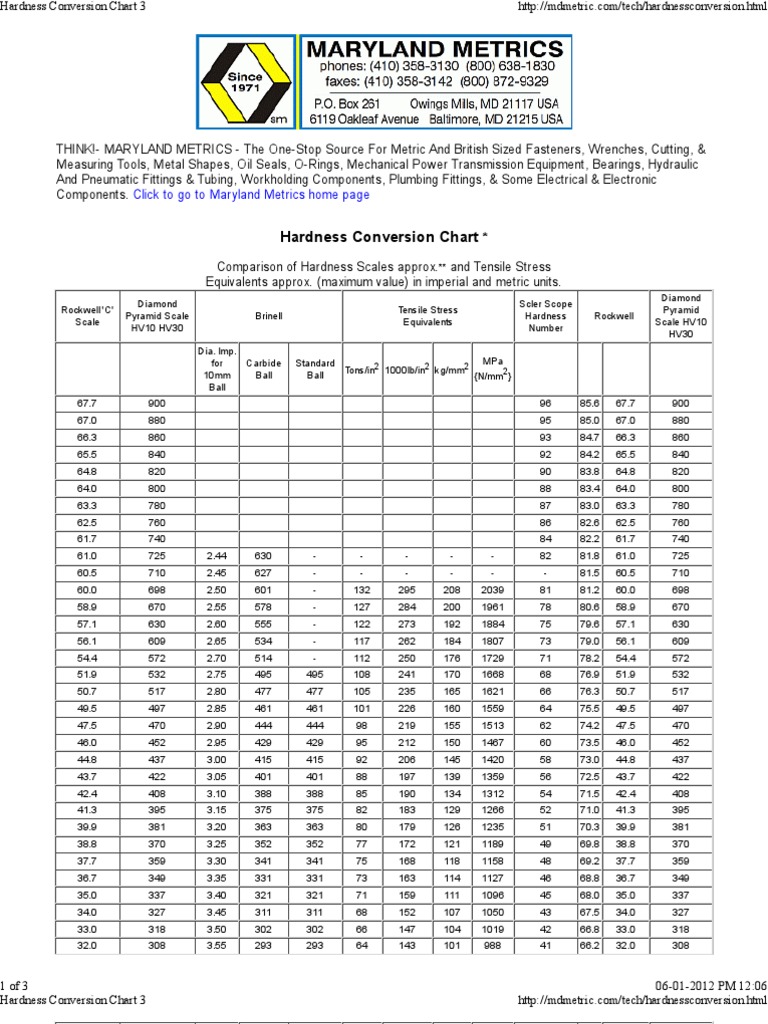 Hardness Conversion Chart 3