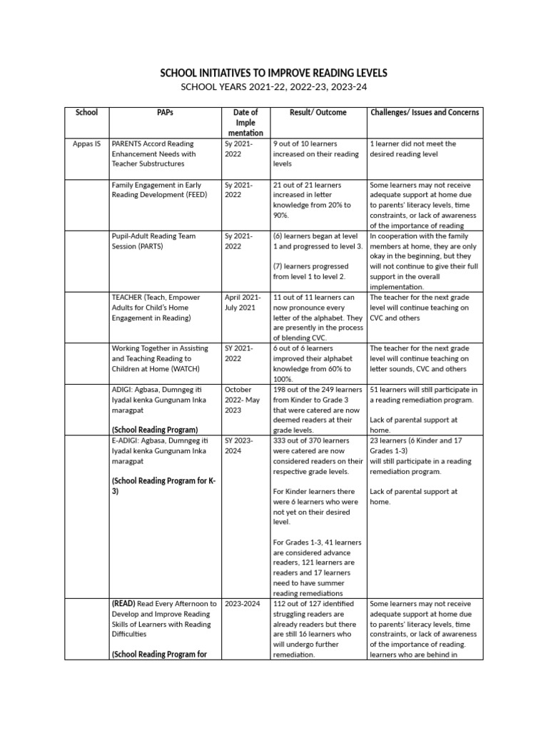 School Reading Program Initiatives | PDF | Reading Comprehension | Learning