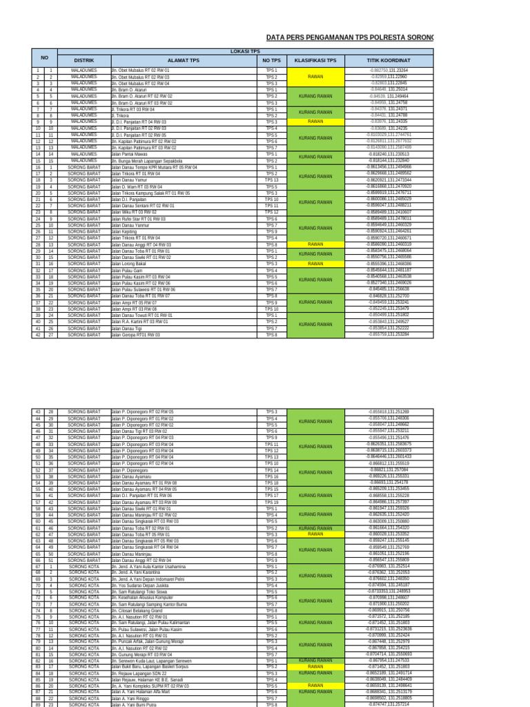 Format Data Pers Pengamanan TPS | PDF