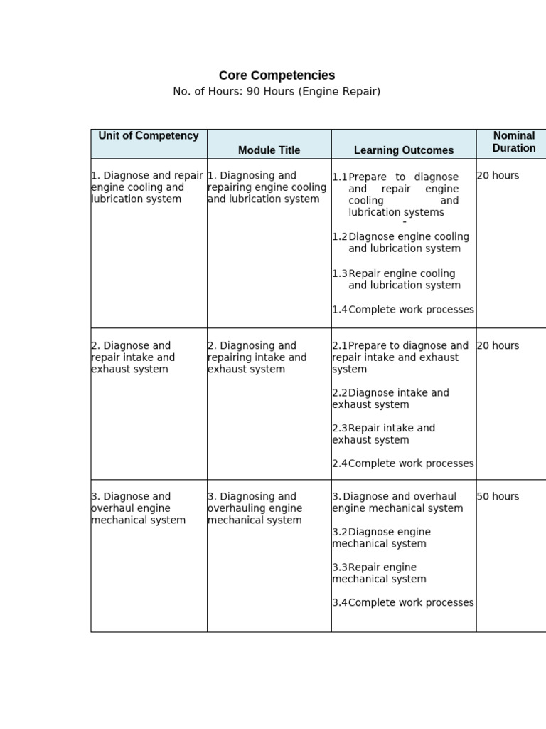 Core Competencies: Unit of Competency Module Title Learning Outcomes ...