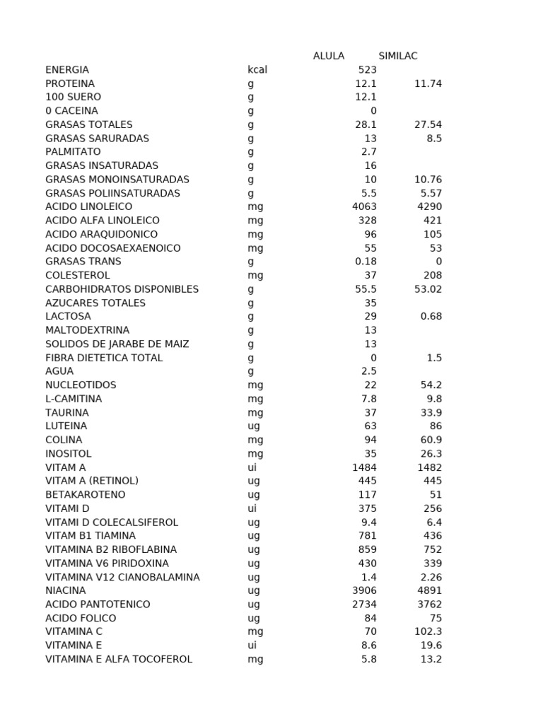 Composición de Fórmula BB Alula | PDF | Suplementos dietéticos | Química