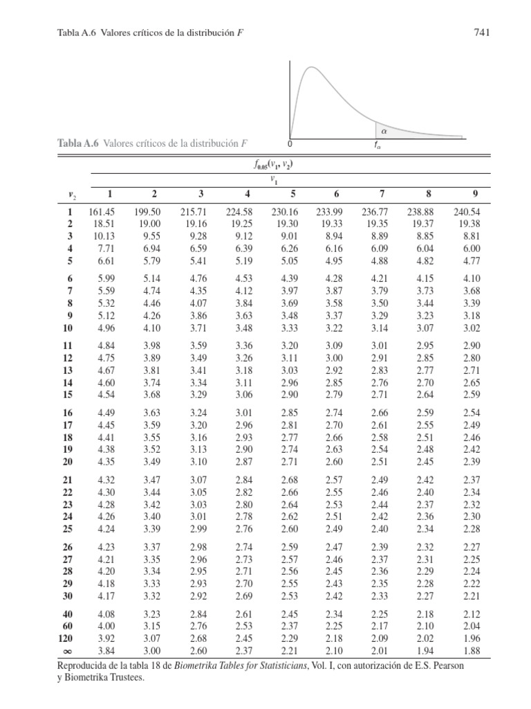 Valores Críticos de la Distribución F | PDF