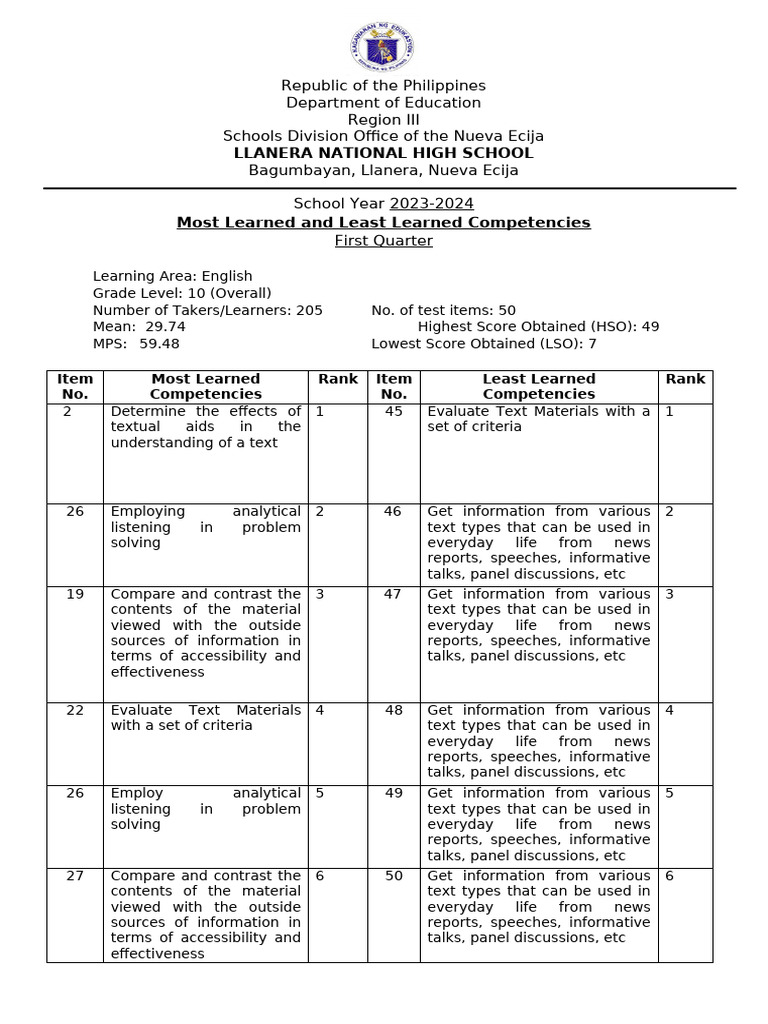 MOST LEARNED OVERAll 1st Quarter | PDF | Behavior Modification ...