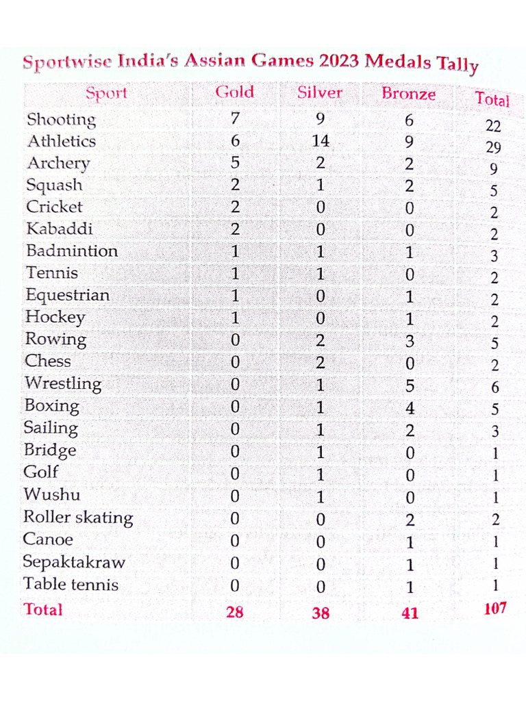 asain games madal tally 2023 | PDF