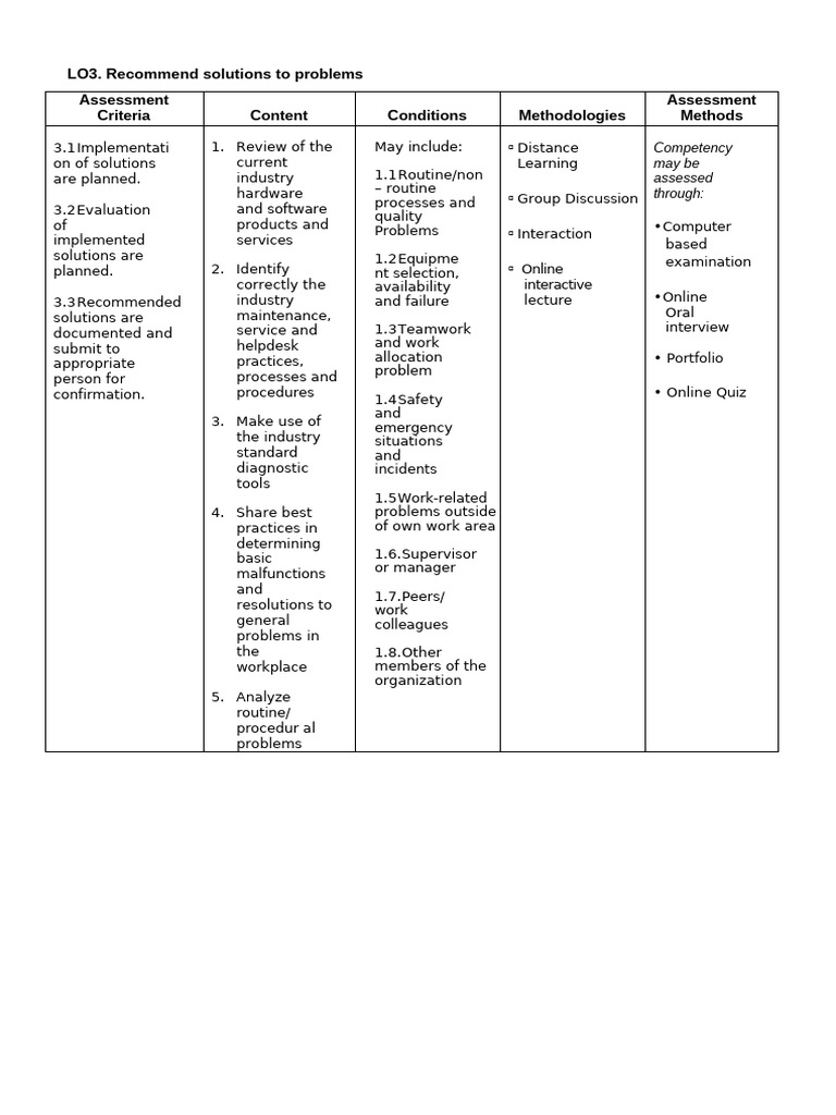 Lo3 recommend solutions to problems assessment criteria content