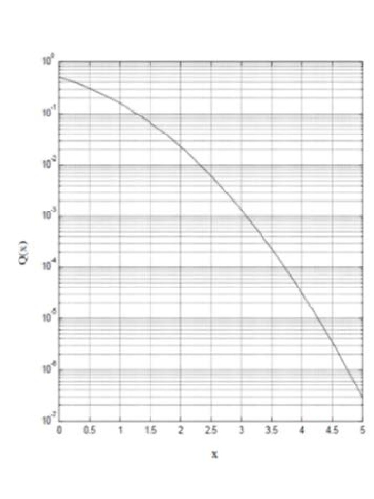 Q Function | PDF