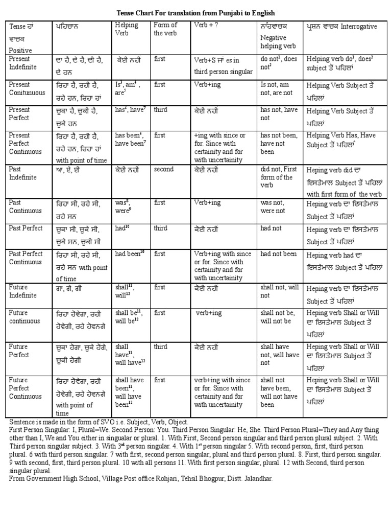 Tense chart for translation from Punjabi to English Grammatical