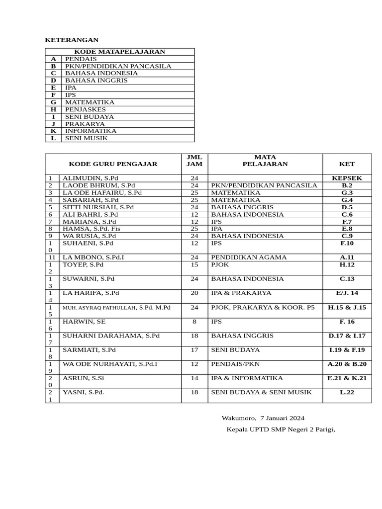 Daftar Pengajar dan Mata Pelajaran SMP | PDF