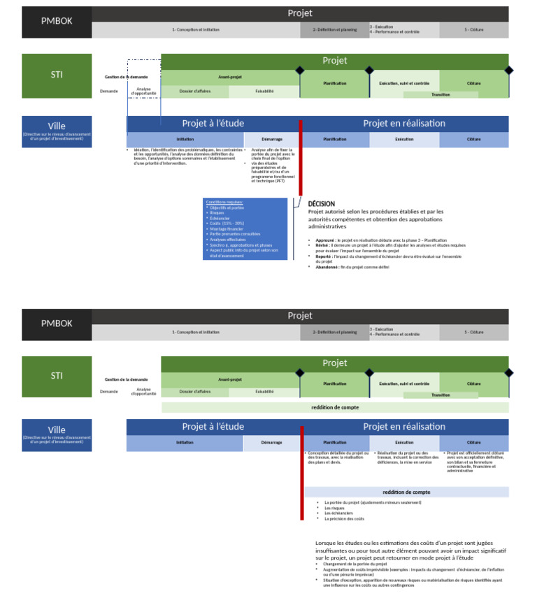 Phases du PMBOK en Gestion de Projet | PDF | Planification