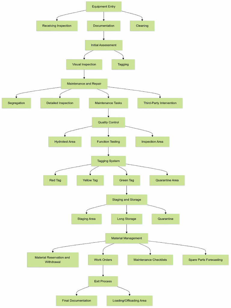 Process Diagram - Initial | PDF