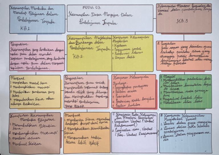 Mind Map Modul 3 Pembelajaran Terpadu | PDF