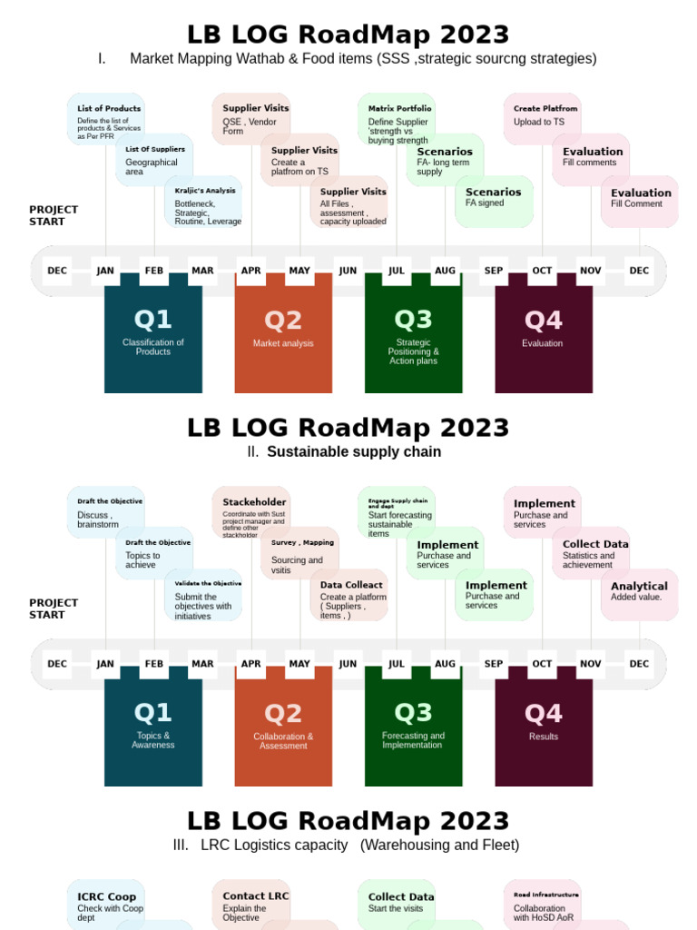 LB LOG RoadMap 2023 | PDF | Supply Chain | Business