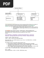 Methods of Depreciation