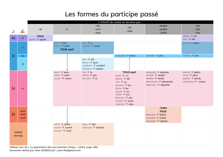 Formes du participe passé en français | PDF | Linguistique