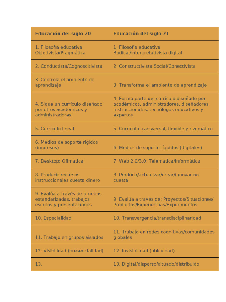Educación Del Siglo 20 | PDF | Plan de estudios | Aprendizaje