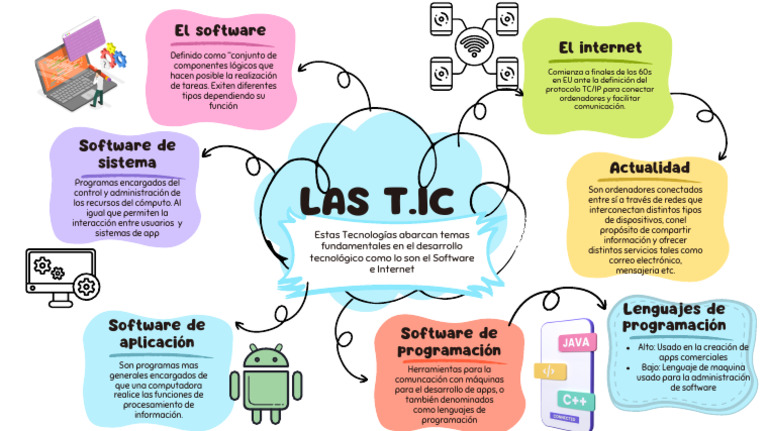 Mapa Mental Software e Internet | PDF | Software de la aplicacion ...