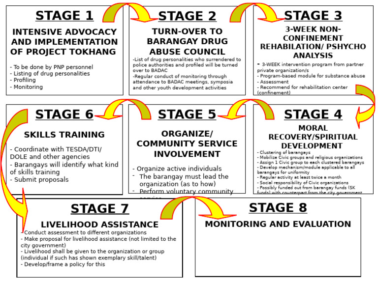 Framework On Intervention Program For Illegal Drug Surenderors of ...