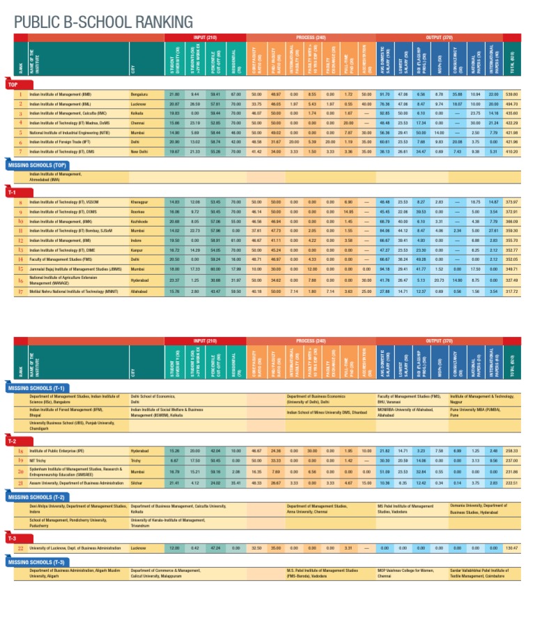 B-School Ranking Public | PDF | Jawaharlal Nehru | Higher Education