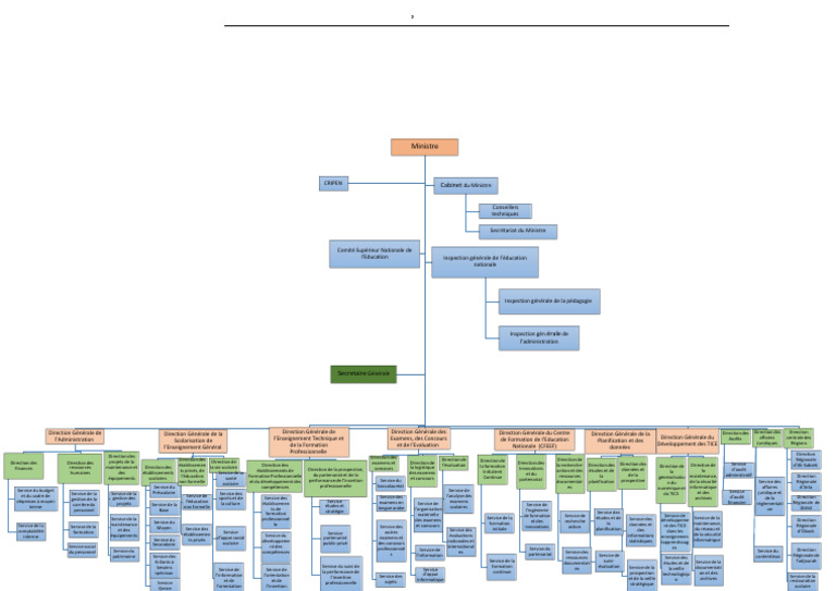 Organigramme MENFOP 2025 | PDF