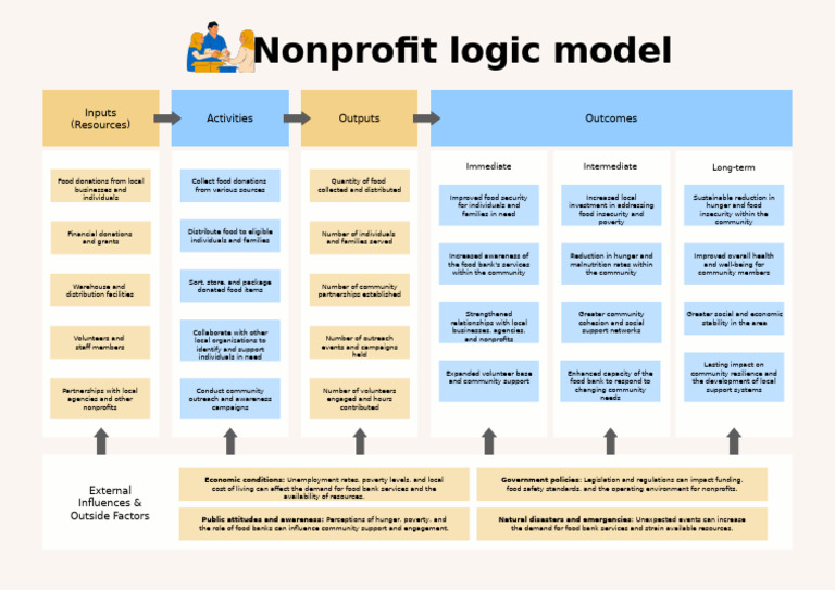 Nonprofit Logic Model | PDF | Cost Of Living | Food Bank