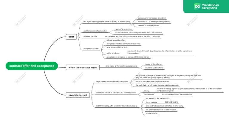 Contract Ofer and Acceptance | PDF | Offer And Acceptance | Breach Of ...