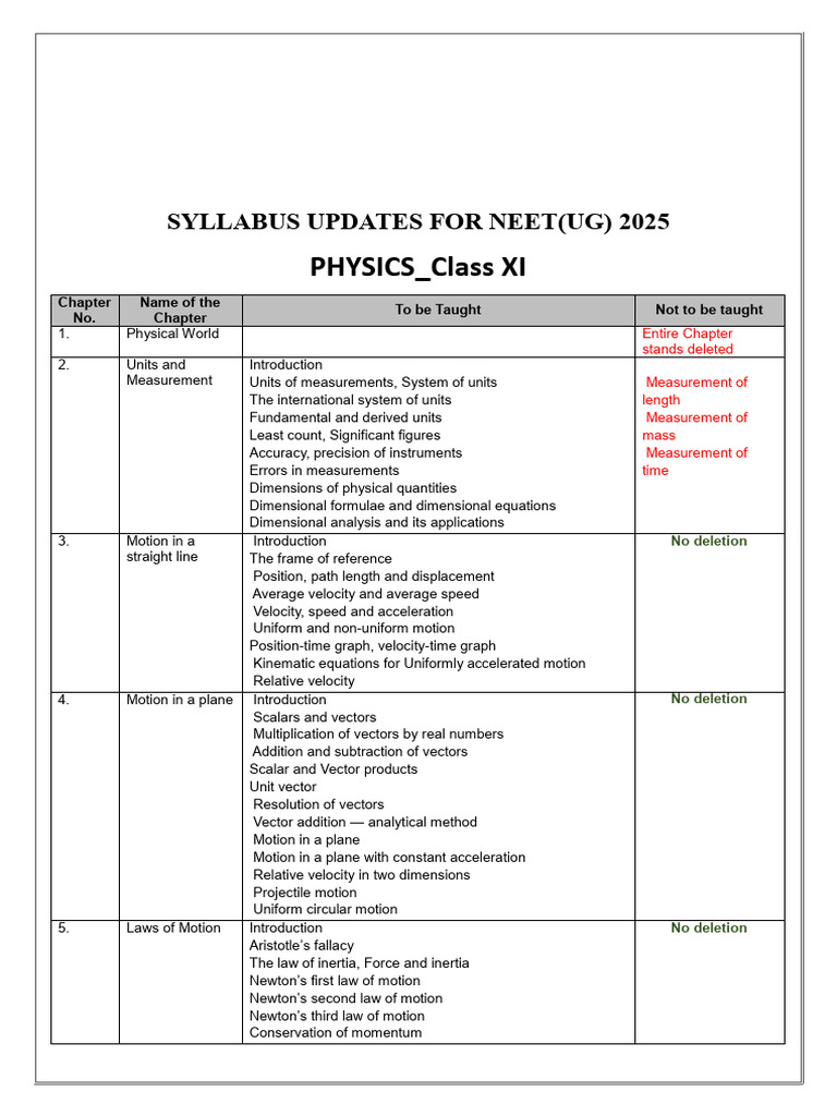 NEET 2025 Physics Syllabus Overview | PDF | Rotation Around A Fixed ...