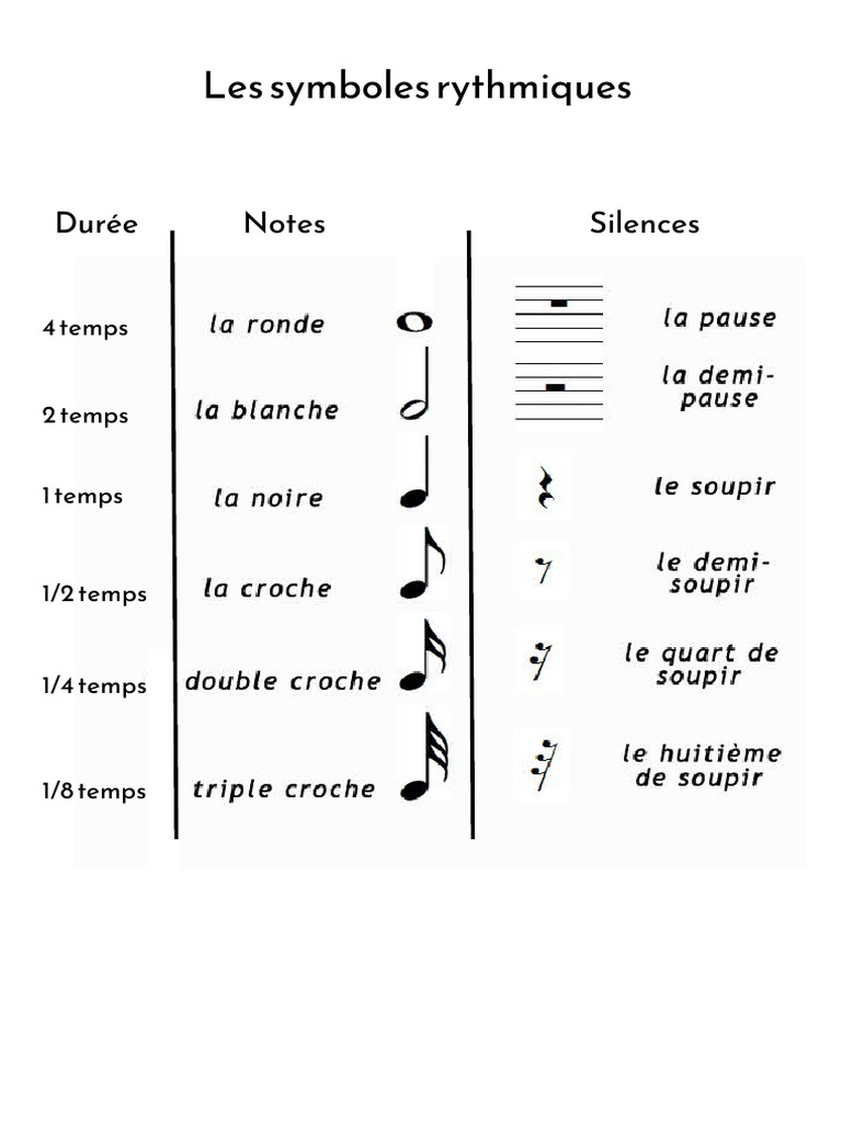 Symboles et Figures Rythmiques | PDF