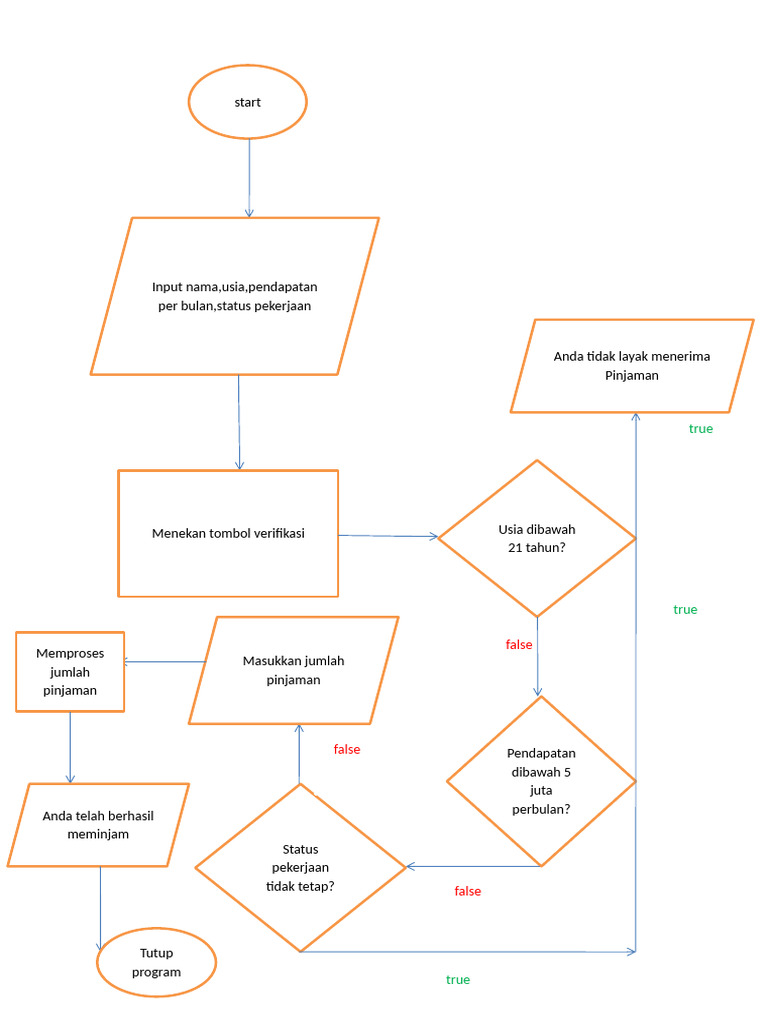 Flowchart | PDF | Pengelolaan Keuangan & Uang