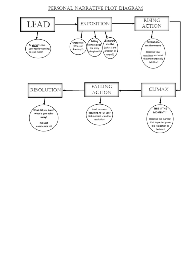 Personal Narrative Plot Map Definition