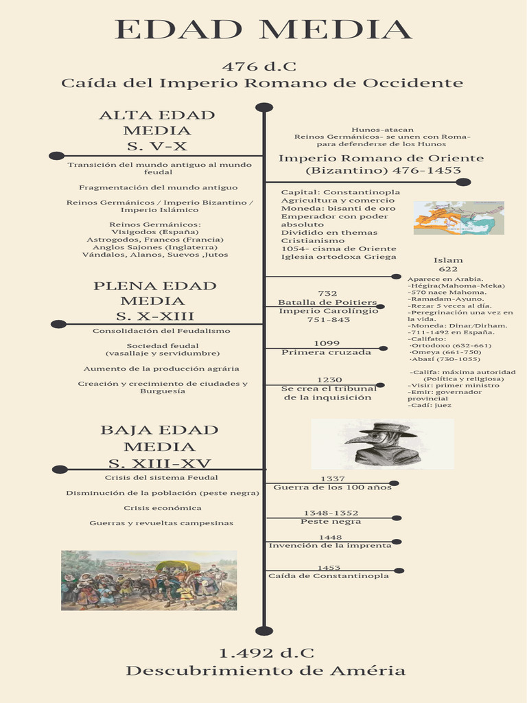 Línea de tiempo de la Edad Media | PDF | imperio Bizantino | Edades medias