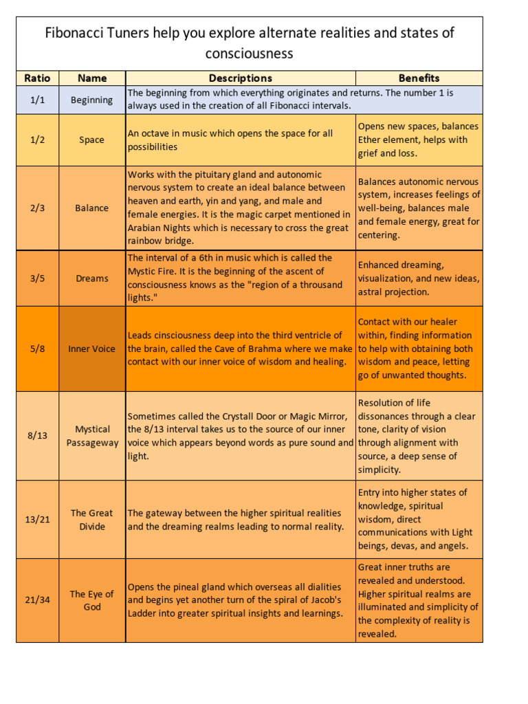 5f7544f2b9d2aea6549e1639 Fibonacci Chart | PDF | Consciousness | Wisdom
