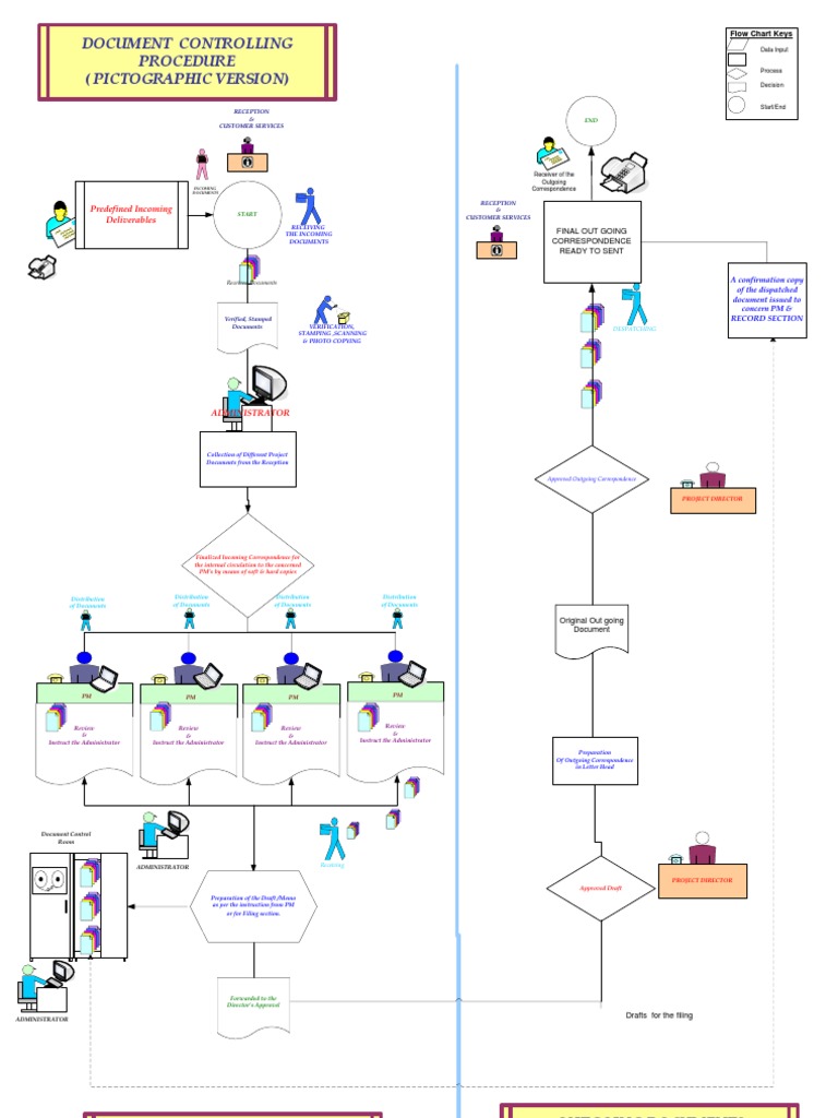 Document Control Process Flowchart | PDF