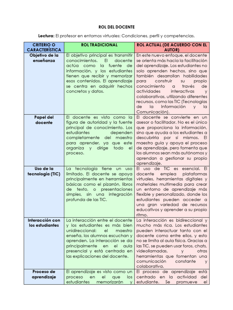 Evolución del rol docente en educación virtual | PDF | Maestros ...