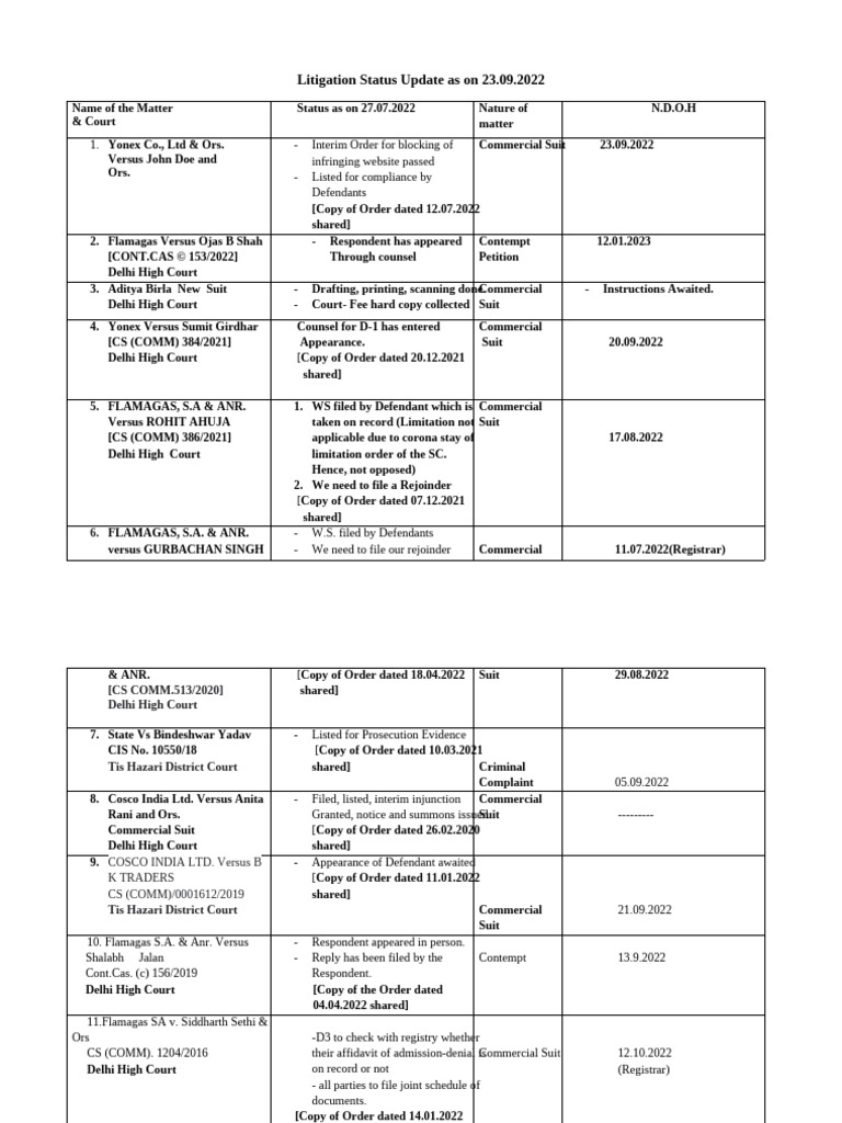 Litigation Status Update - September 2022 | PDF | Lawsuit | Complaint
