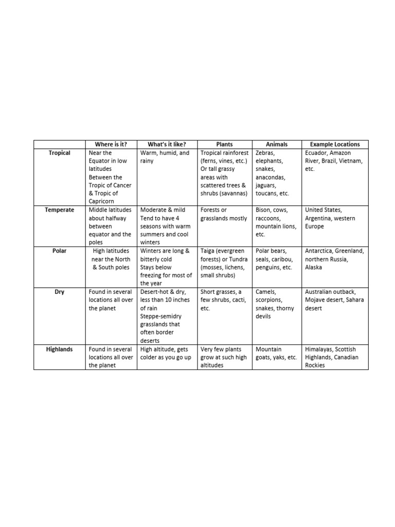 Climate Chart & Blank World Map | PDF | Tropics | Desert