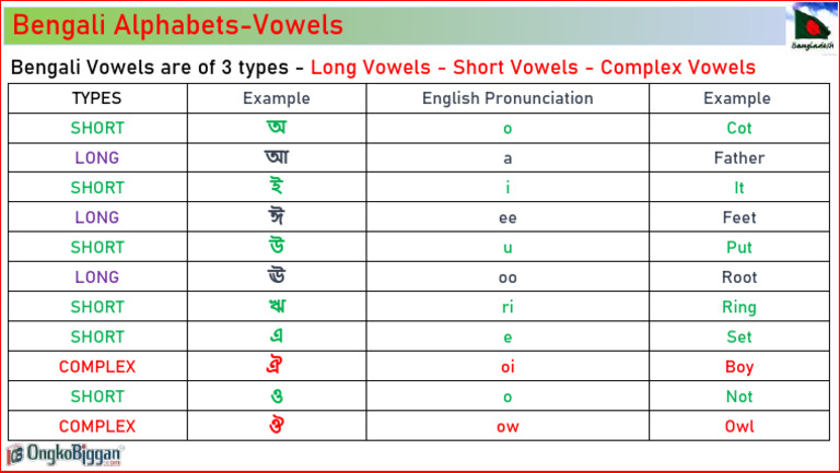 Types and Examples of Bengali Vowels | PDF | Language Arts & Discipline
