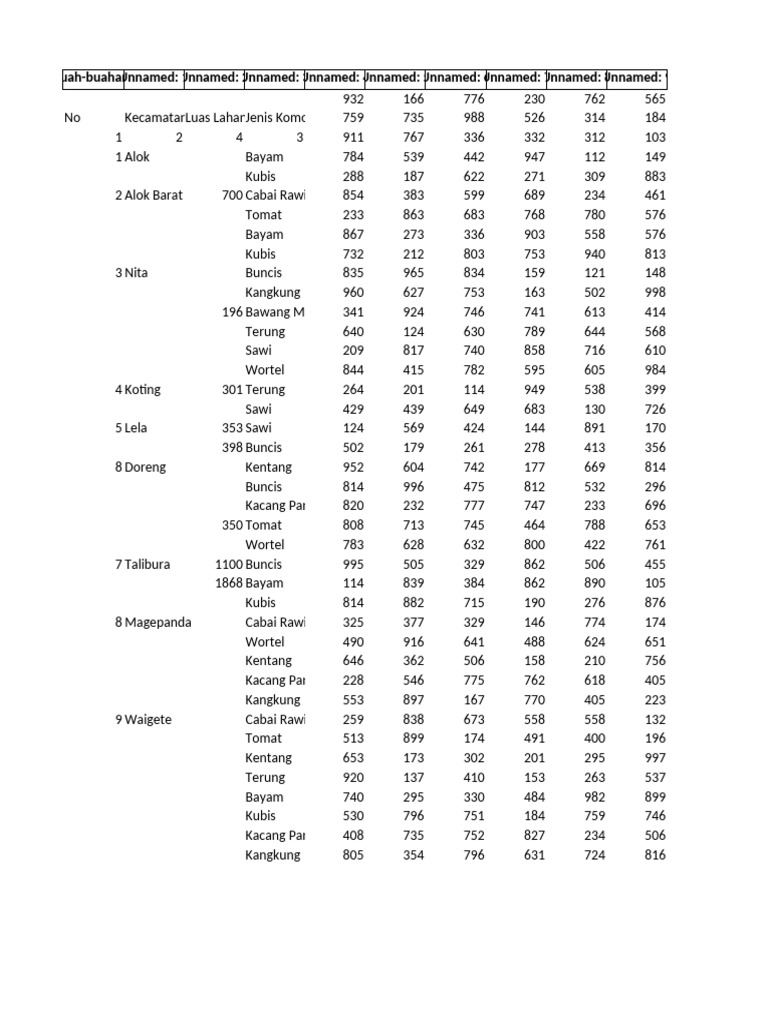 Dummy data produksi komoditi hortikultura pdf