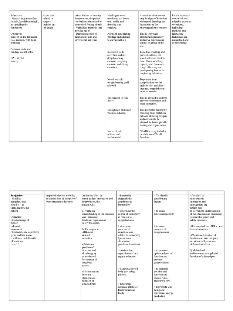 Nursing Care Plan for Femur Fracture | PDF