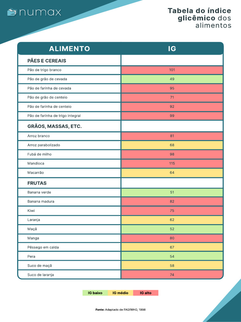 Tabela do Índice Glicêmico dos Alimentos | PDF | Pães | Ingredientes de ...