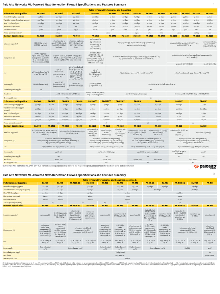 Palo Alto Networks Product Summary Specsheet | PDF | Solid State Drive ...