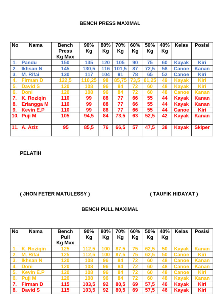 Beban Maksimal Bench Press Dan Bench Pull Jan 2024 | PDF