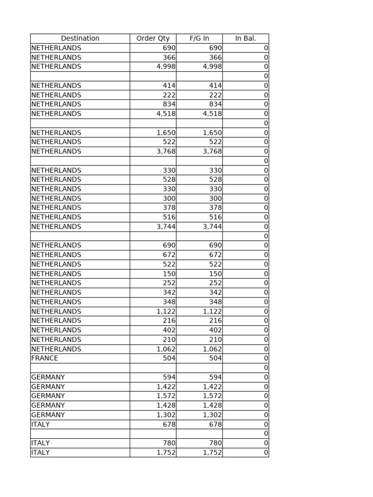 Global Order Quantities by Country | PDF
