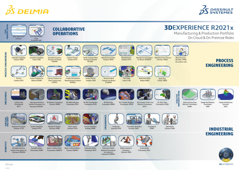 3dexperience R2021x Manufacturing Roles Pdf Engineering Secondary