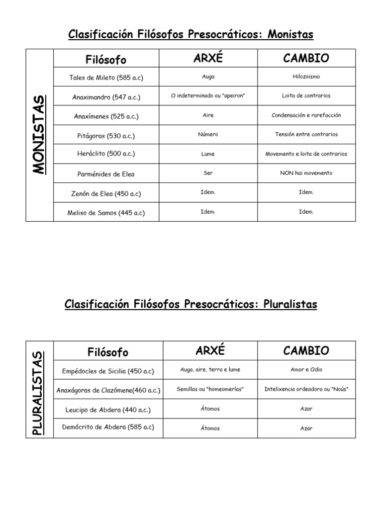 Clasificación Filósofos Presocráticos | PDF