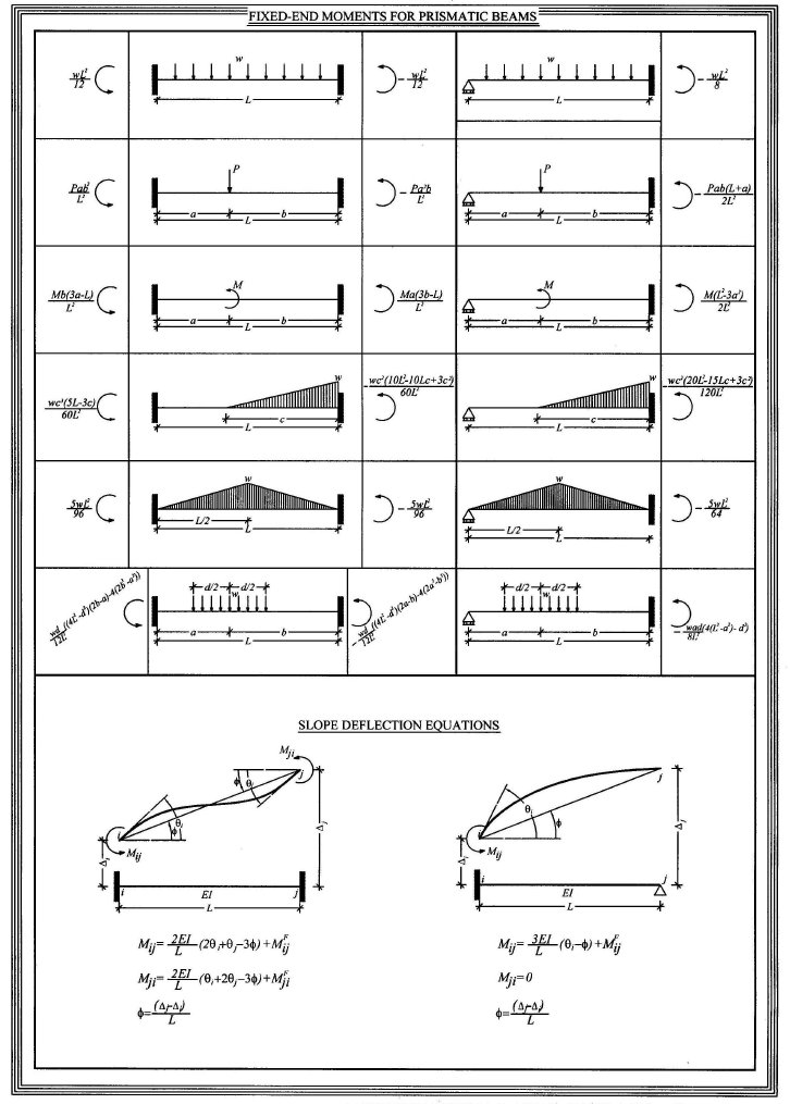 FEM (Revised) | PDF
