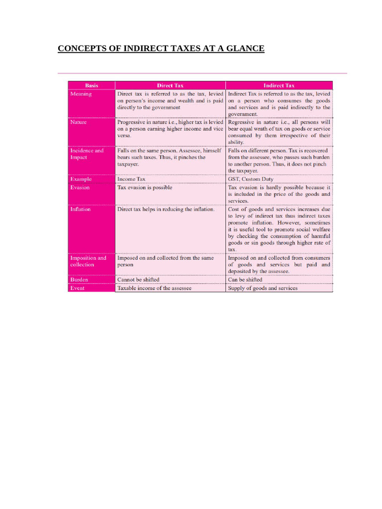 Chapter 1 Gst Pdf Taxes Justice