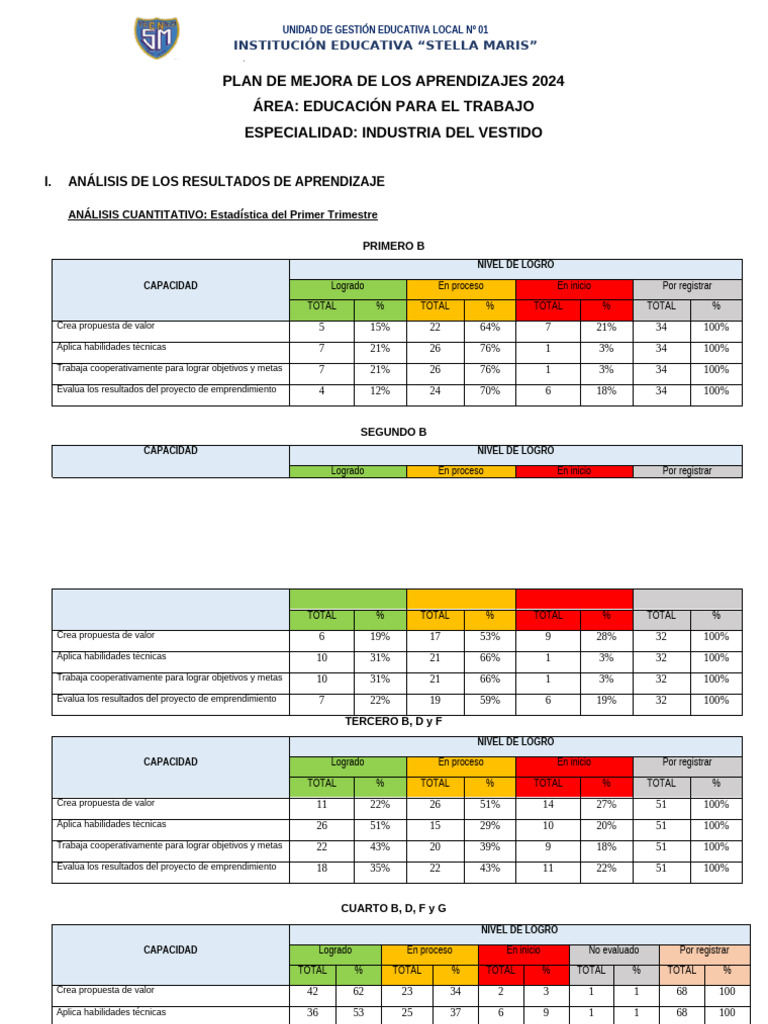 Carmen Plan de Mejora Ind - Del Vest.-2024 | PDF | Aprendizaje | Business