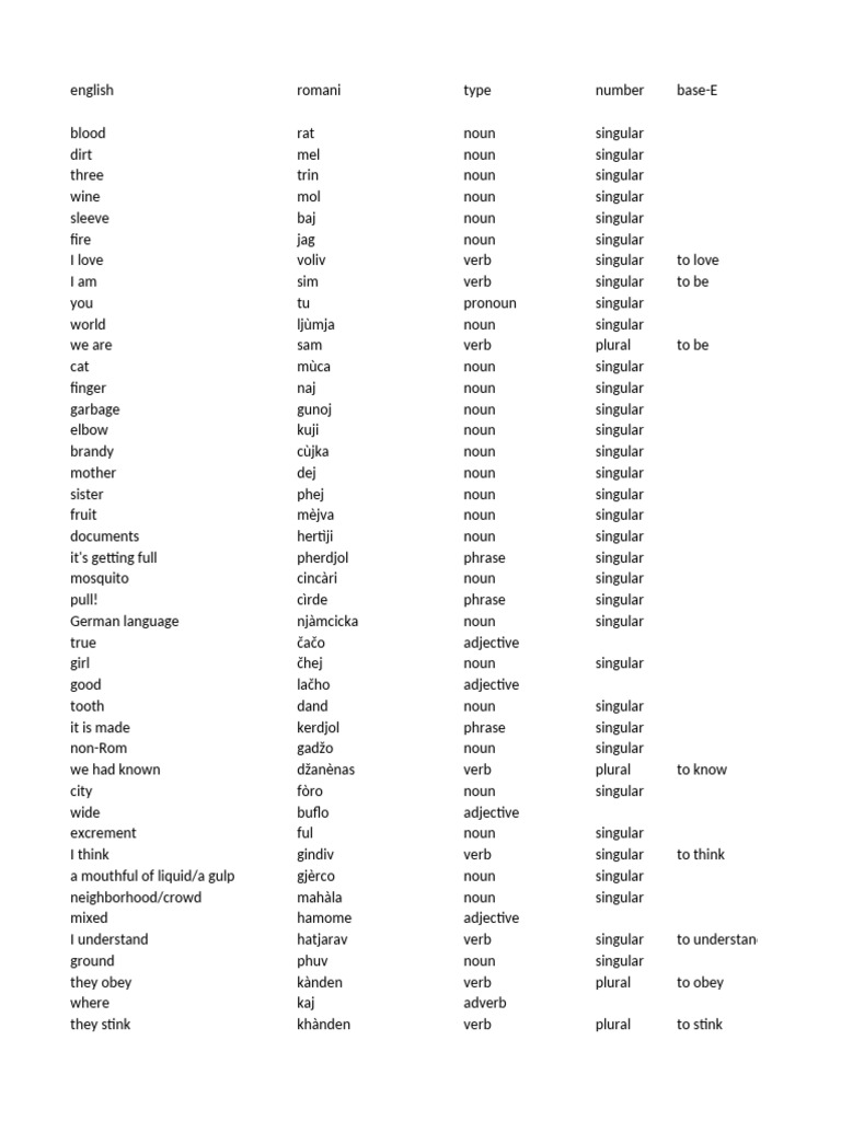 Romani Language Vocabulary Guide | PDF | Grammatical Number | Noun